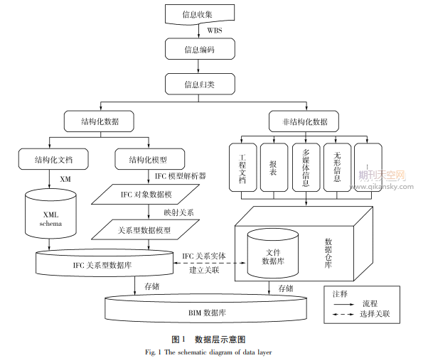 基于BIM的建筑信息集成管理系统概念模型