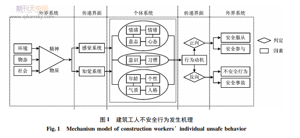 建筑工人不安全行为发生机理研究