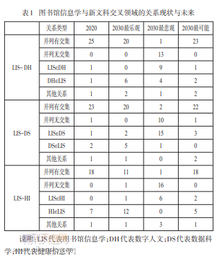 图书馆信息学与新文科交叉领域的关系预测研究