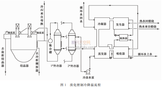 联碱法纯碱生产中溴化锂制冷降温技术的研究与应用