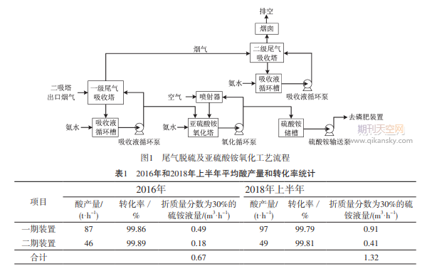 提高氨法脱硫副产亚硫酸铵氧化率生产实践