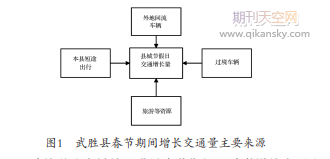 县城春节交通拥堵治理研究——以武胜县城为例