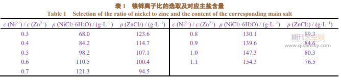 酸性锌镍合金电镀工艺参数对镀层镍含量的影响