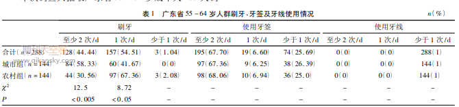 广东省55～64岁人群口腔卫生行为和不良习惯的抽样调查报告