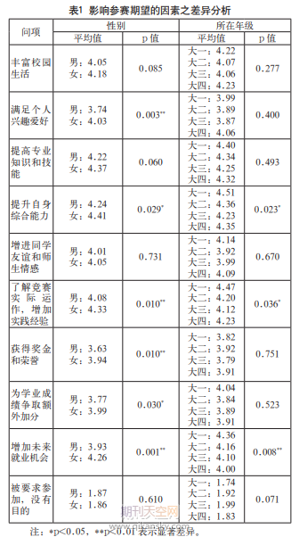 应用型人才参与学科竞赛的调查与评价——以旅游管理类本科学生为例