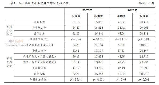 新技术革命背景下的工作变革与青年政策调适—基于 CGSS 的数据分析