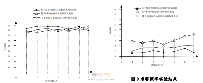 基于数据挖掘的发动机频率测试系统设计