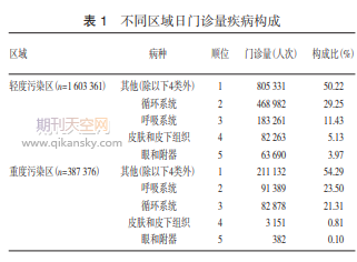 乌鲁木齐市空气污染对医院日门诊量的影响