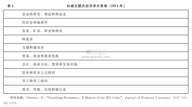 20世纪以来经济思想史学科的演变———基于JEL分类体系的考察