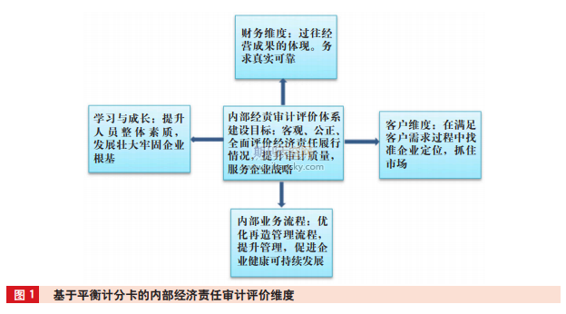 基于平衡计分卡理论构建国有船舶修造企业内部经济责任审计评价体系研究