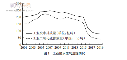 企业履行环境责任与绿色经济发展的实证研究