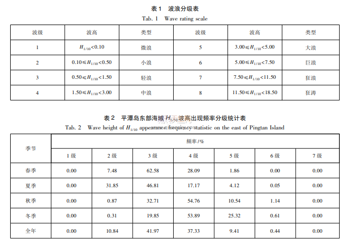 平潭岛东部海域波浪特征及波浪能分析