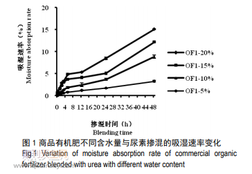 商品有机肥与无机肥掺混吸湿粘结的影响因素研究