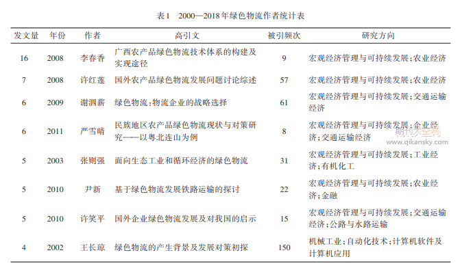 基于Citespace V的绿色物流发展研究知识图谱分析