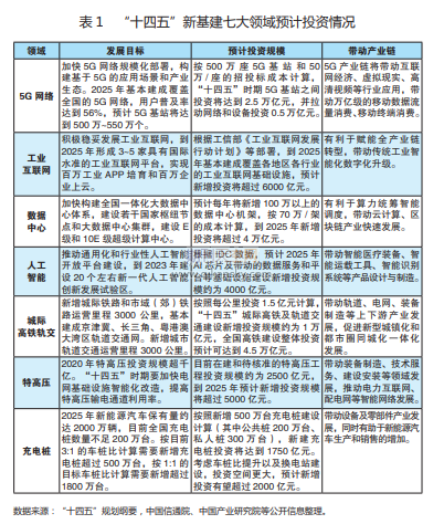 “十四五”时期新基建投资情况研究