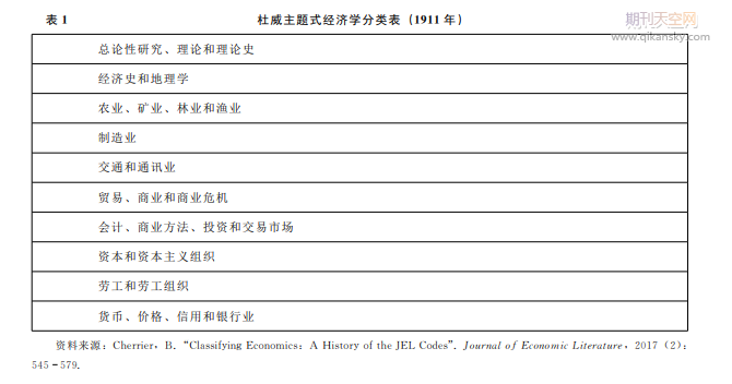 20世纪以来经济思想史学科的演变———基于ＪＥＬ分类体系的考察