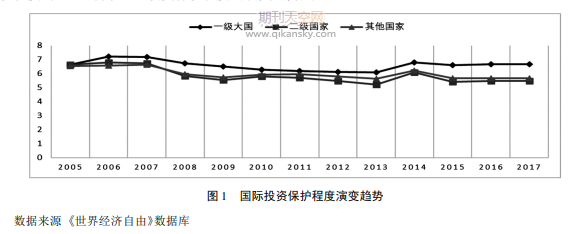 国际投资保护程度的空间影响特征———基于地缘政治视角的实证研究