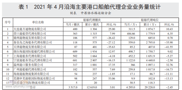 2021年 4月份沿海主要港口船舶代理企业业务量分析和评述