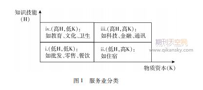 服务业高端化与增长效率模式重塑———兼论人力资本梯度升级与知识生产消费一体化过程