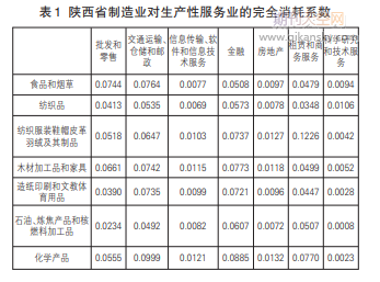 陕西省生产性服务业与制造业协同发展的投入产出分析