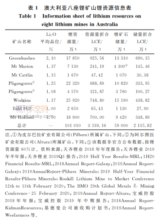 澳大利亚锂矿山开发利用现状及对中国的启示