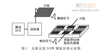 内置SAW传感器的高压电缆接头温度在线监测