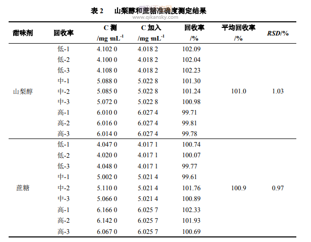 HPLC-RID ⶨᰱڷҺɽ洼ĺ