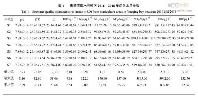 乐清湾海水养殖环境水质质量时空变化及富营养化状况评价