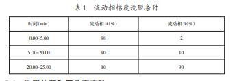 细菌环二鸟苷酸高效液相检测方法的建立