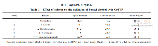 金属卟啉/MgAl水滑石催化醇选择性氧化制备羰基化合物