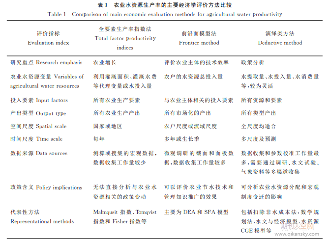 经济学视角下农业水资源生产率研究进展