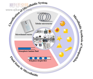 微流控合成体系的装置分类及其用于纳米粒子的制备