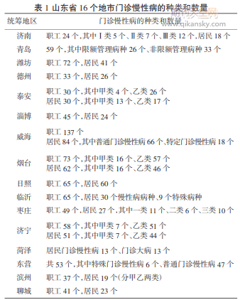 山东省基本医疗保险门诊慢性病管理政策梳理及评价