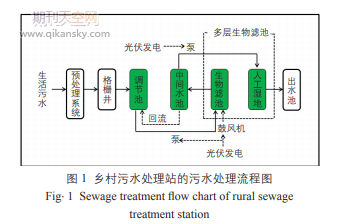 光伏发电技术及物联网技术在乡村生活污水处理中的应用